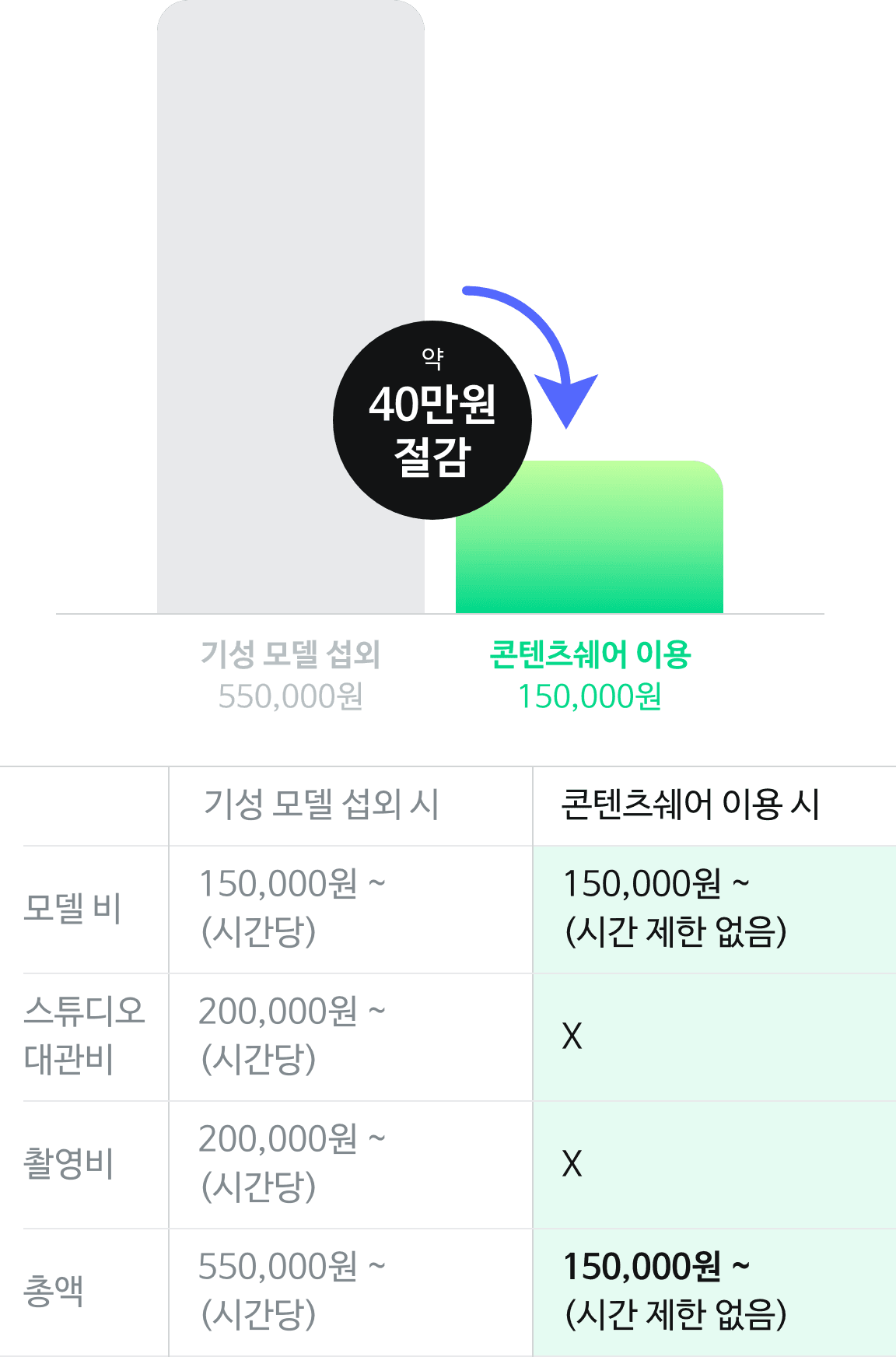 비용 절감 이미지